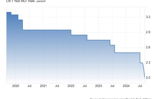 Η PBoC ξεδιπλώνει τα μέτρα στήριξης - Μείωση επιτοκίου ενός έτους