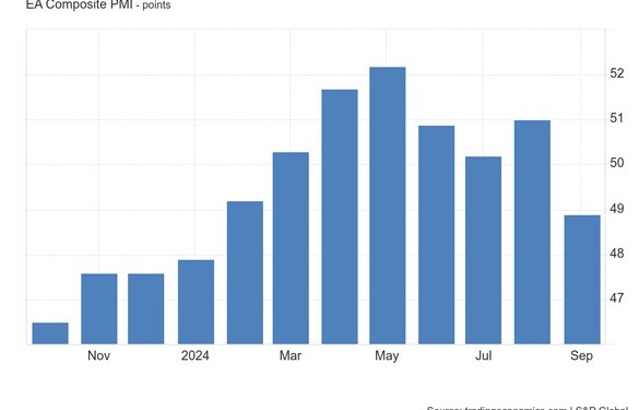 Ανησυχητική βουτιά του PMI στην Ευρωζώνη