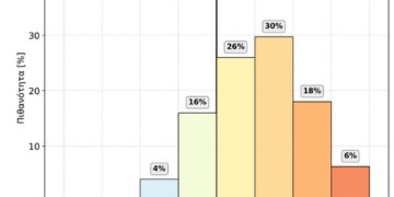 Ο Οκτώβριος θα είναι 30% πιο ζεστός στην Ευρώπη