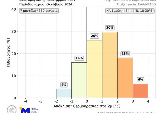 Ο Οκτώβριος θα είναι 30% πιο ζεστός στην Ευρώπη