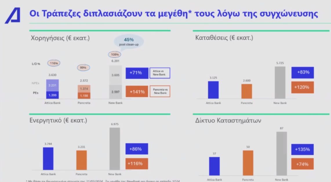 Εγκρίθηκε η συγχώνευση Attica - Παγκρήτιας. Επόμενο βήμα η ΑΜΚ των 735 εκατ.