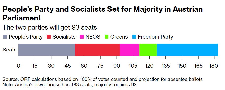 Αυστρία: Η ακροδεξιά σάρωσε στις εκλογές αλλά δεν θα κυβερνήσει
