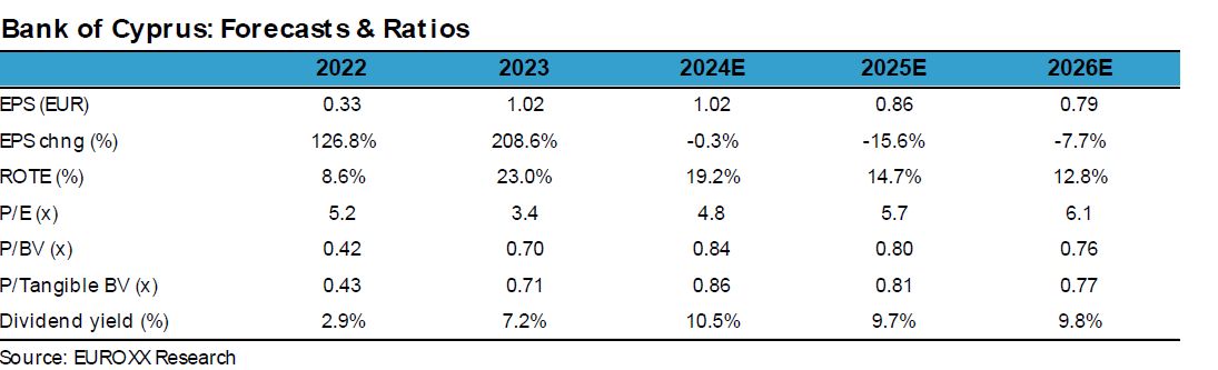 Euroxx για Τράπεζα Κύπρου: Ελκυστική λόγω χαμηλών πολλαπλασιών