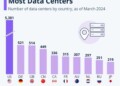 Οι χώρες με τα περισσότερα Datacenters