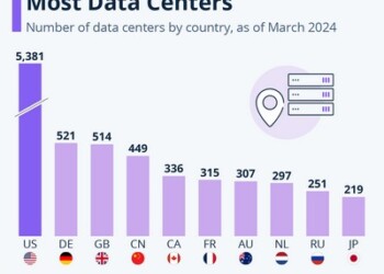 Οι χώρες με τα περισσότερα Datacenters