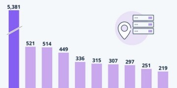 Οι χώρες με τα περισσότερα Datacenters