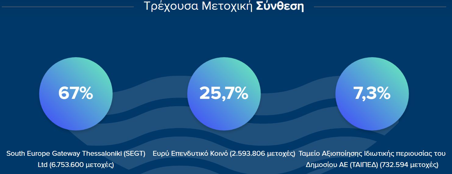 Παράταση στον Σαββίδη για τις επενδύσεις στον ΟΛΘ έως το 2030