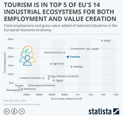 Τουρισμός: Το 5ο πιο σημαντικό βιομηχανικό οικοσύστημα στην Ευρώπη