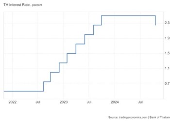 Απρόσμενη μείωση επιτοκίων από στην Ταϊλάνδη