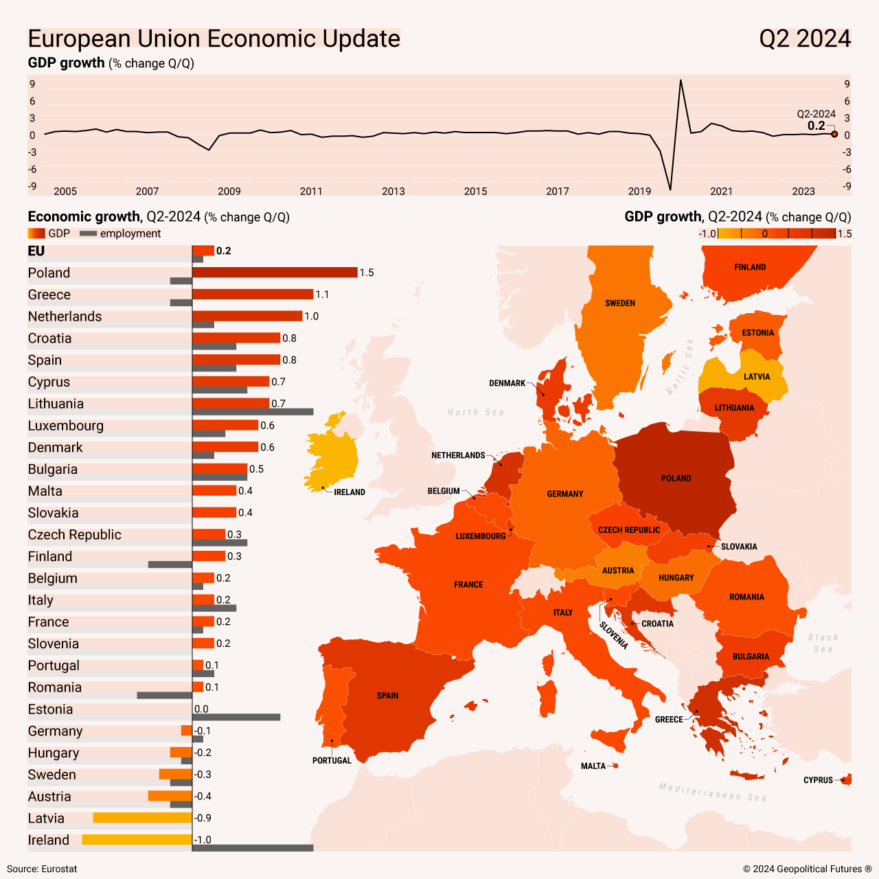 Η Ευρωπαϊκή οικονομία μοιάζει να έχει βαλτώσει