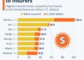 Aon: Πόσο στοίχησαν στις ασφαλιστικές οι τυφώνες στις ΗΠΑ