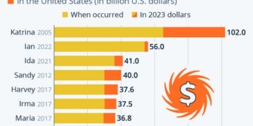 Aon: Πόσο στοίχησαν στις ασφαλιστικές οι τυφώνες στις ΗΠΑ