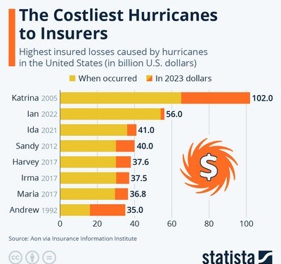 Aon: Πόσο στοίχησαν στις ασφαλιστικές οι τυφώνες στις ΗΠΑ