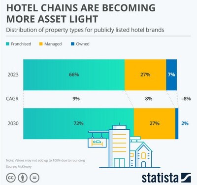 Αλυσίδες ξενοδοχείων: Franchise και όχι ιδιοκτησία