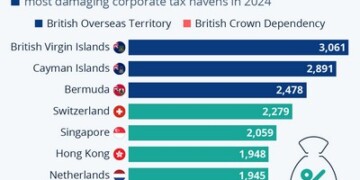 Η Βρετανία ελέγχει τους πιο επικίνδυνους φορολογικούς παράδεισους