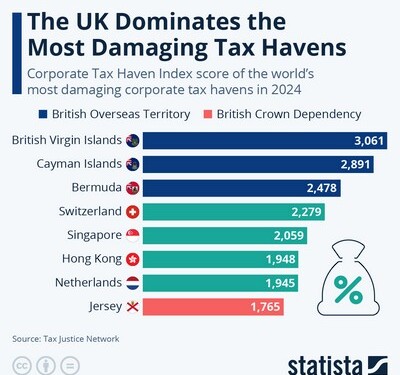 Η Βρετανία ελέγχει τους πιο επικίνδυνους φορολογικούς παράδεισους