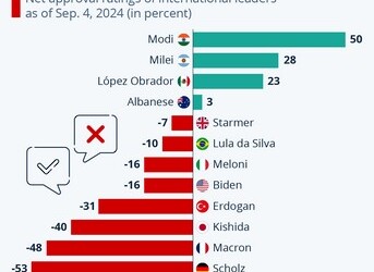 Οι παγκόσμιοι ηγέτες δεν πάνε καλά - Πάτωσαν Σολτς και Μακρόν