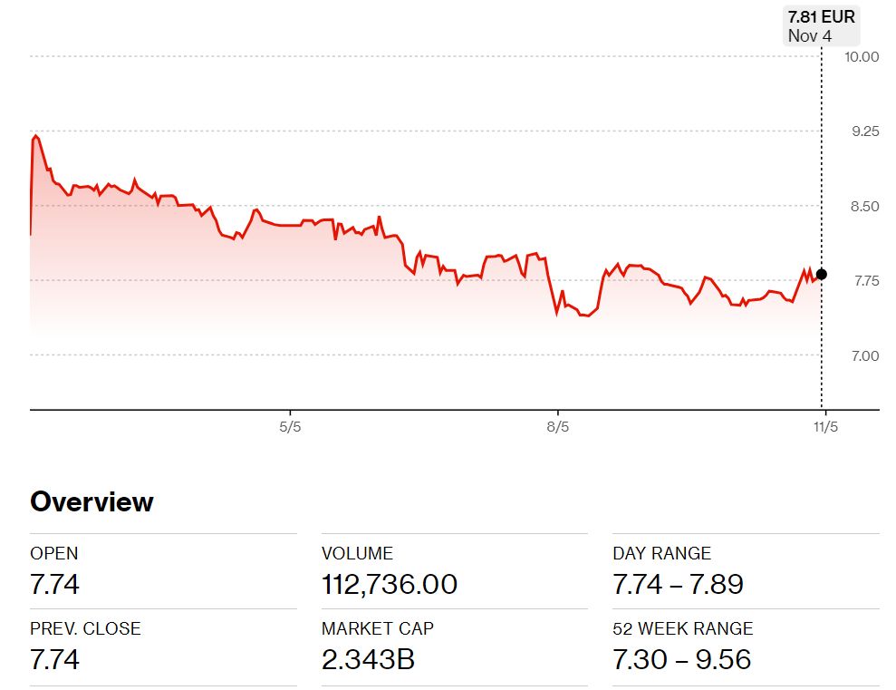 Στα 8,4 ευρώ βλέπει τον ΔΑΑ η Eurobank Equities