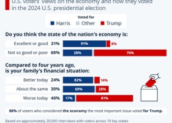 It's the economy stupid: Τί έδειξαν τα exit polls στις ΗΠΑ