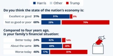 It's the economy stupid: Τί έδειξαν τα exit polls στις ΗΠΑ