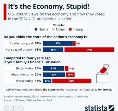 It's the economy stupid: Τί έδειξαν τα exit polls στις ΗΠΑ