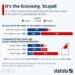 It's the economy stupid: Τί έδειξαν τα exit polls στις ΗΠΑ