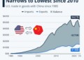 Συρρικνώθηκε το εμπορικό έλλειμμα των ΗΠΑ με την Κίνα