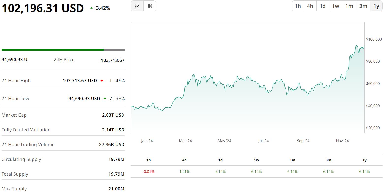 Ιστορικό ρεκόρ: Στα 103.000 δολάρια το Bitcoin