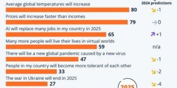 Δημοσκόπηση Ipsos: Τί θα γίνει το 2025