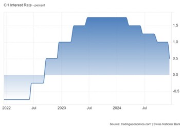 50άρα μείωση επιτοκίων από την Κεντρική Τράπεζα της Ελβετίας