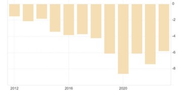 Κίνα: Πάει για έκρηξη και ρεκόρ ελλείμματος!