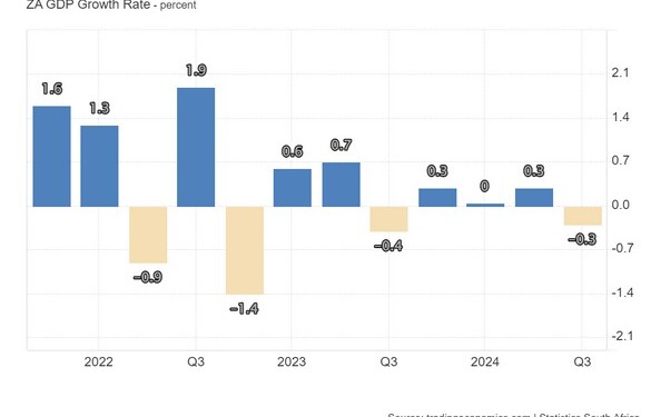 Συρρικνώθηκε η οικονομία της Νότιας Αφρικής