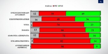 ALCO: Οι χειρότεροι υπουργοί Θεοδωρικάκος - Χρυσοχοΐδης