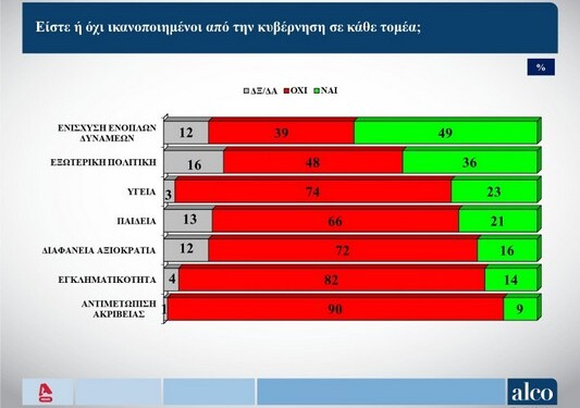 ALCO: Οι χειρότεροι υπουργοί Θεοδωρικάκος - Χρυσοχοΐδης