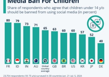 Μπλόκο στα social media για τους ανήλικους