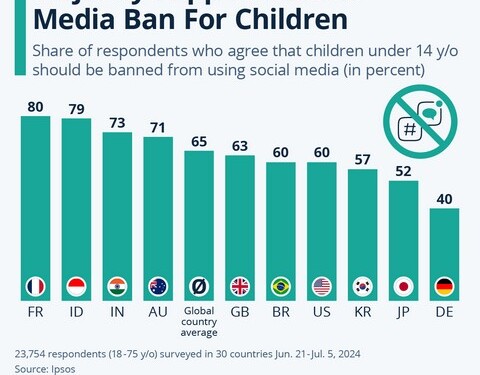 Μπλόκο στα social media για τους ανήλικους