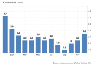 Πάνω από τις προβλέψεις ο πληθωρισμός στη Γερμανία