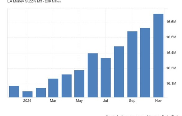 Σε υψηλά 2ετίας η προσφορά χρήματος M3 στην Ευρωζώνη