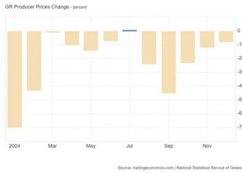 Ο δείκτης τιμών παραγωγού στην Ελλάδα μειώθηκε κατά 0,8% σε ετήσια βάση τον Δεκέμβριο του 2024, μετά από πτώση 1,2% τον προηγούμενο μήνα.
