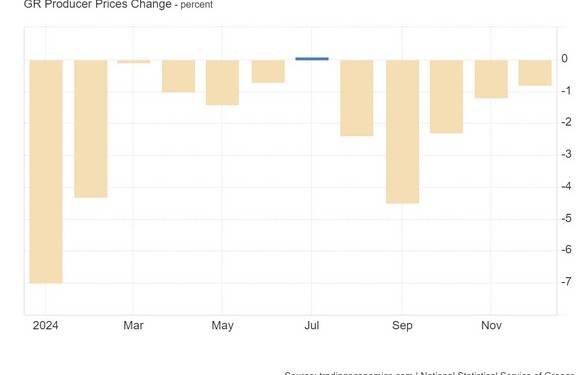 Ο δείκτης τιμών παραγωγού στην Ελλάδα μειώθηκε κατά 0,8% σε ετήσια βάση τον Δεκέμβριο του 2024, μετά από πτώση 1,2% τον προηγούμενο μήνα.