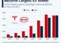 Η BYD ξεπέρασε την Tesla... παρά τις κυρώσεις