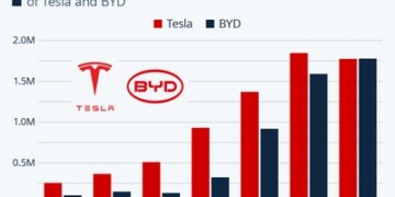 Η BYD ξεπέρασε την Tesla... παρά τις κυρώσεις