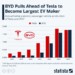 Η BYD ξεπέρασε την Tesla... παρά τις κυρώσεις