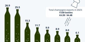 Η σαμπάνια και οι αφρώδεις οίνοι, κατατάσσονται ανάμεσα στα πλέον εξαγώγιμα γαλλικά προϊόντα, καθώς έχουν επικρατήσει -μακράν- ως τα ενδεδειγμένα για εορταστικές περιστάσεις