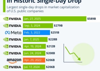 Τα αρνητικά ρεκόρ της Nvidia και οι μεγάλες βουτιές στη Wall Street