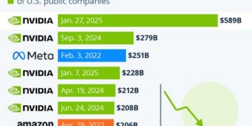 Τα αρνητικά ρεκόρ της Nvidia και οι μεγάλες βουτιές στη Wall Street