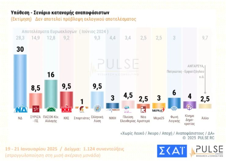 Δημοσκόπηση Pulse: Πρώτη αλλά χαμηλά η ΝΔ... πάει για συγκυβέρνηση