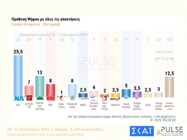 Δημοσκόπηση Pulse: Πρώτη αλλά χαμηλά η ΝΔ... πάει για συγκυβέρνηση