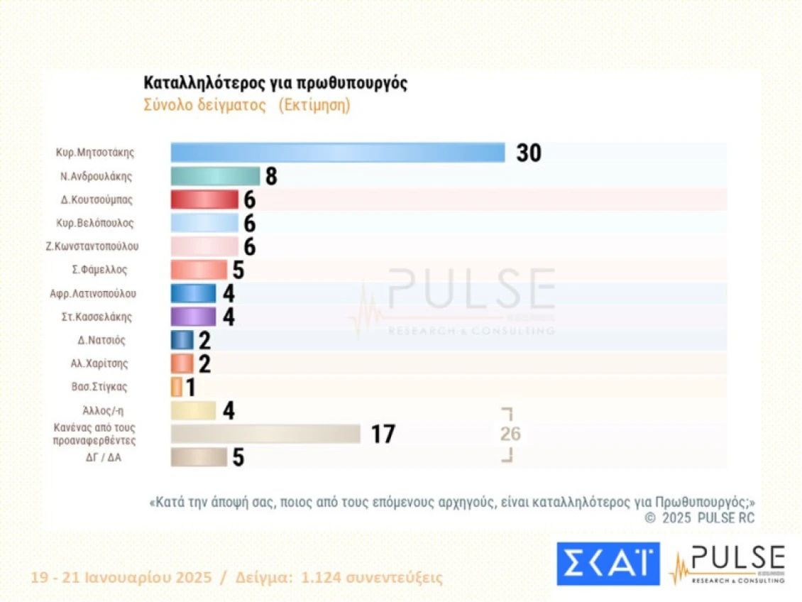 Δημοσκόπηση Pulse: Πρώτη αλλά χαμηλά η ΝΔ... πάει για συγκυβέρνηση