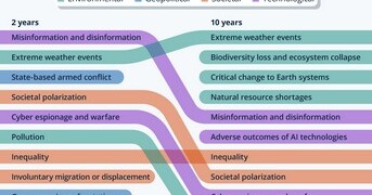 WEF: Το top10 των κινδύνων για την επόμενη 2ετία και 10ετία